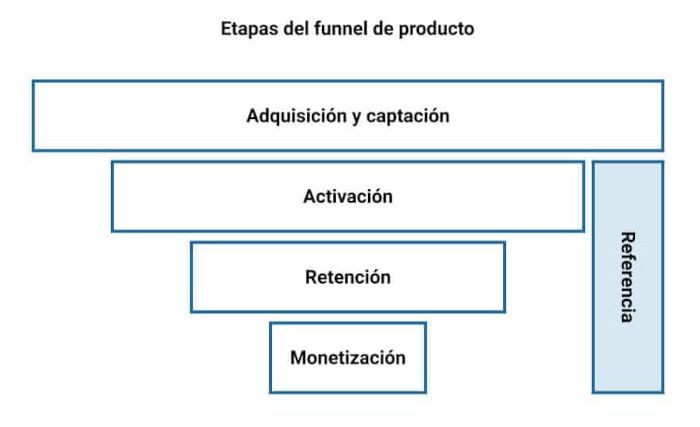 Estapas del funnel de producto