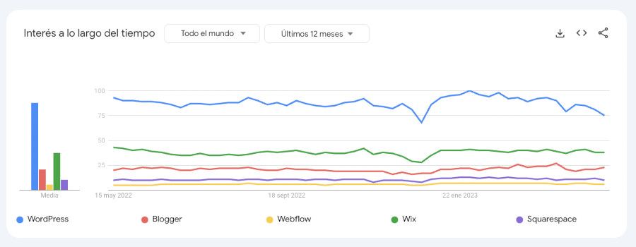 Google Trends - WordPress vs otros sistemas de blog