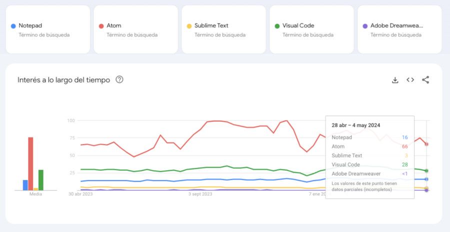 Google Trends - Editores HTML y de código