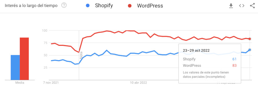 Comparativa últimos 12 meses de búsquedas de Shopify vs WordPress