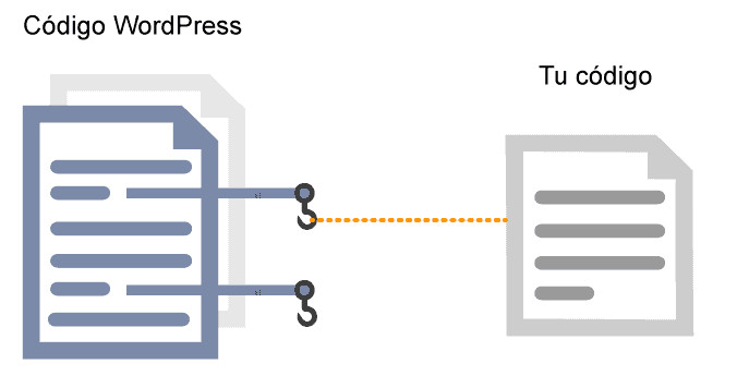 Esquema funcionamiento Hooks en WordPress