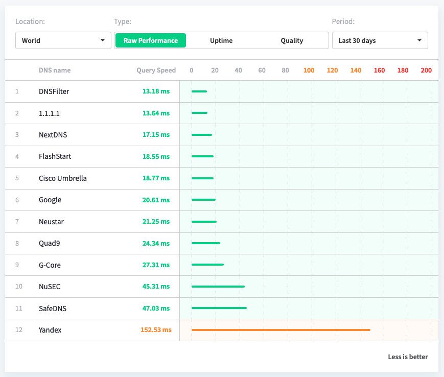 Lista de DNS más rápidos