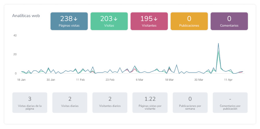 Metricool - Analítica web