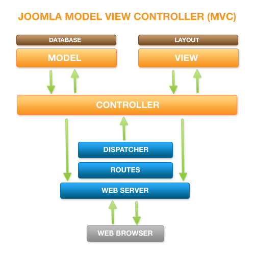 Framework de Joomla 