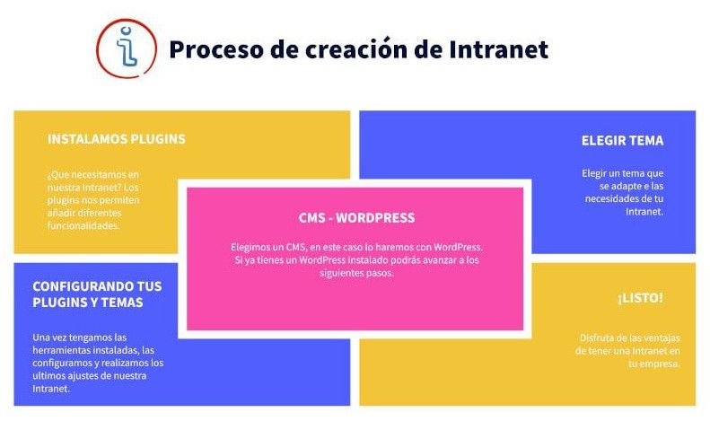 Proceso de creación de una intranet