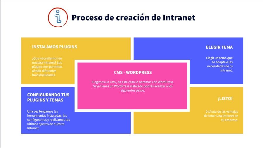 Proceso creación intranet