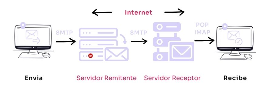Protocolo SMTP - Webempresa