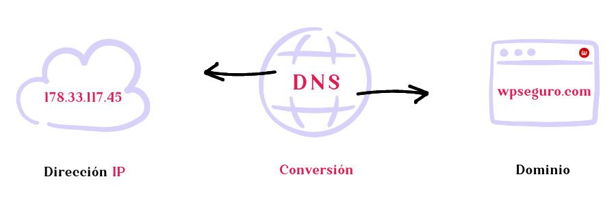 Qué son los DNS