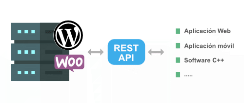 Imprimante API WebService Woocommerce Prestashop Shopify Wix