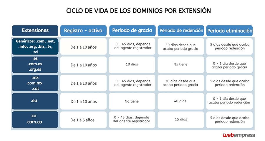 Resumen del ciclo de vida de dominios por extensión