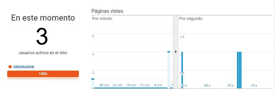 Visión tiempo real Google Analytics