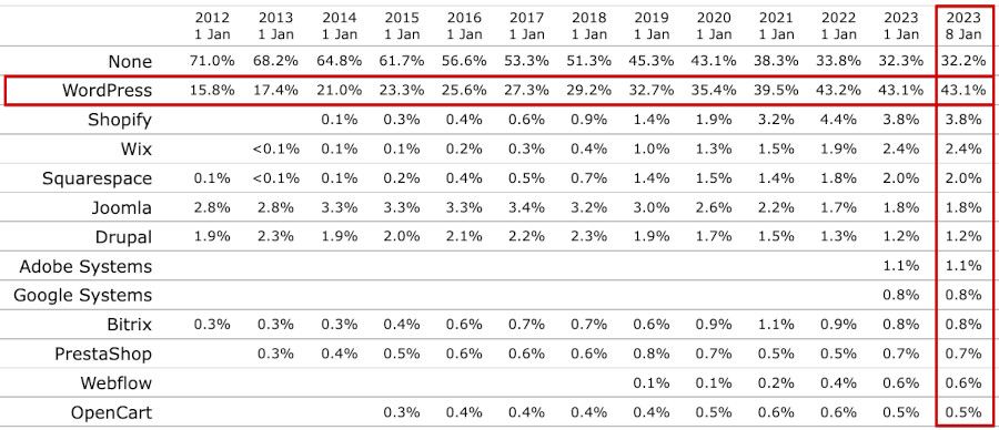 Evolución histórica anual de las estadísticas de utilización de los CMS desde 2012 hasta 2023