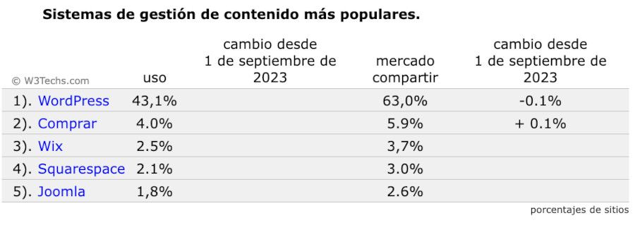 W3Tech - Sistemas de gestión de contenidos más populares