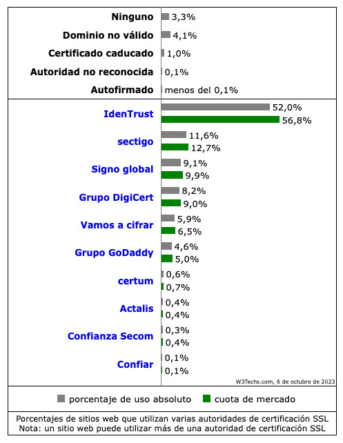 Estadísticas de uso de autoridades de certificación SSL para sitios web