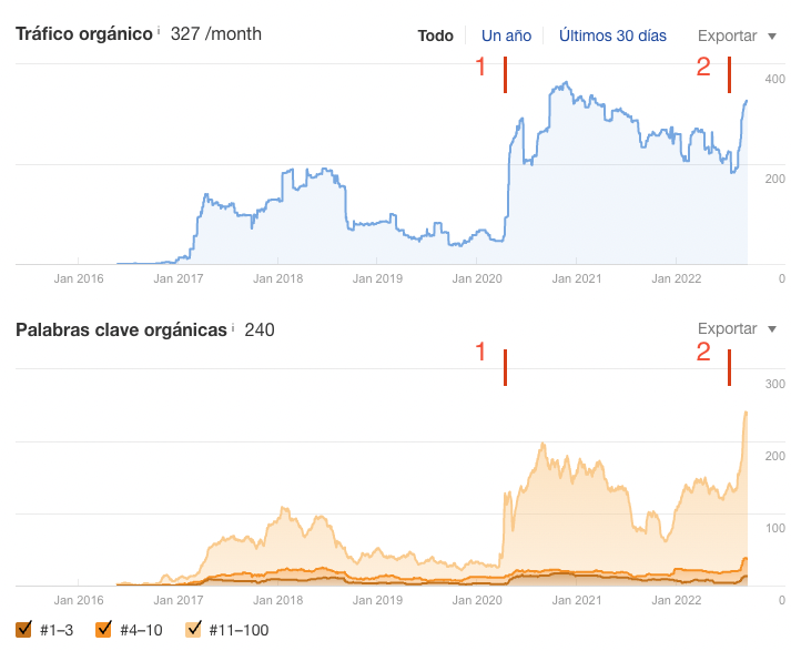 freshness SEO y el contenido