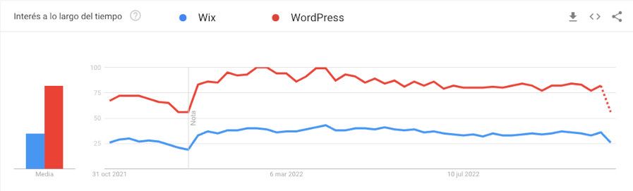 Comparación entre Wix y WordPress de implantanción en el mercado