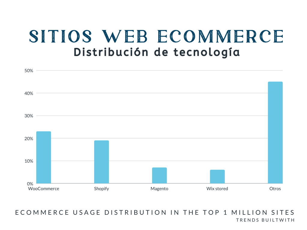 Uso de woocommerce 2023