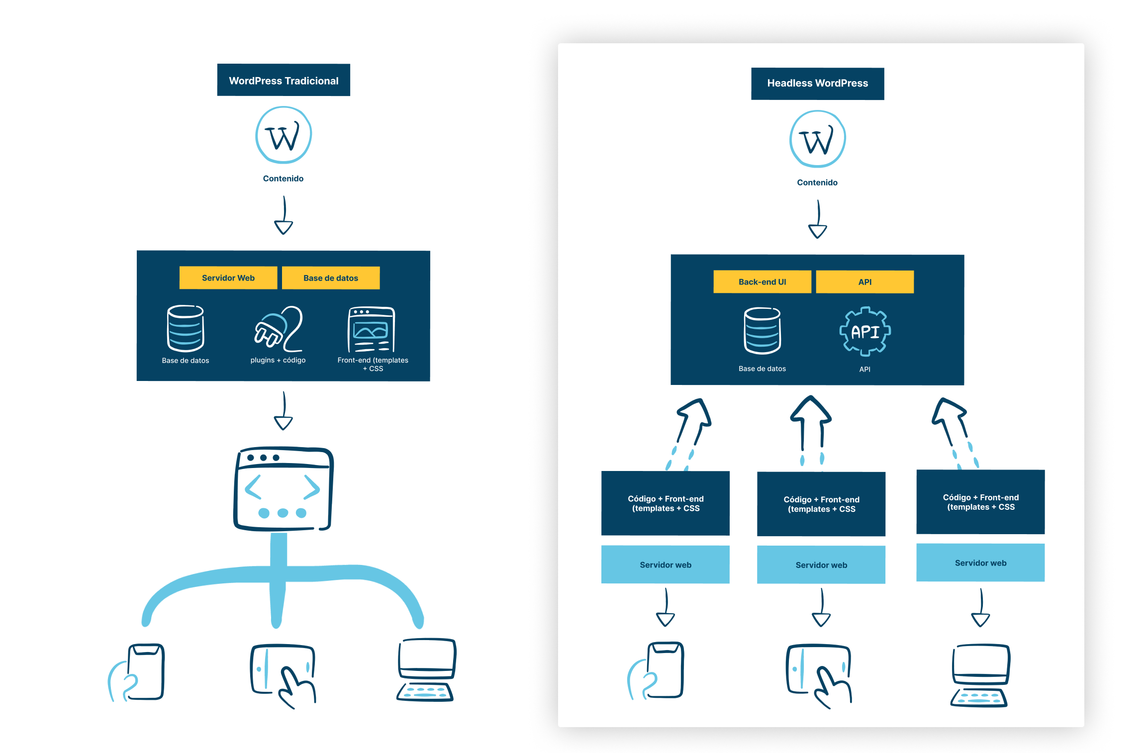 headless WordPress vs WordPress tradicional