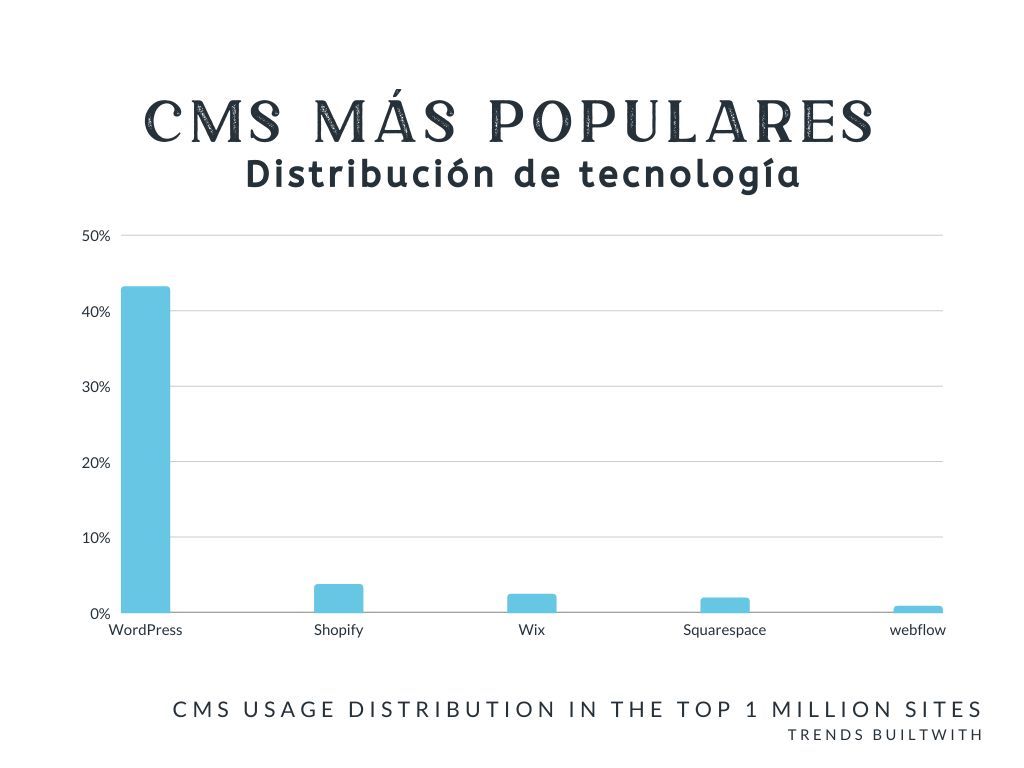 Tendencias CMS W3Techs
