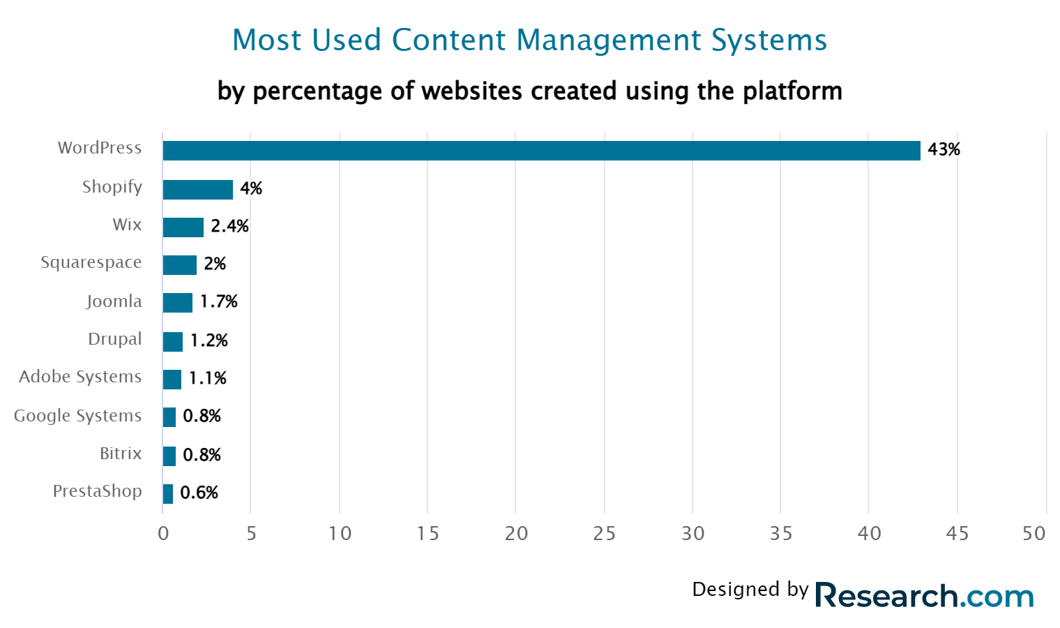 comparativa de CMS mas usados en el 2023