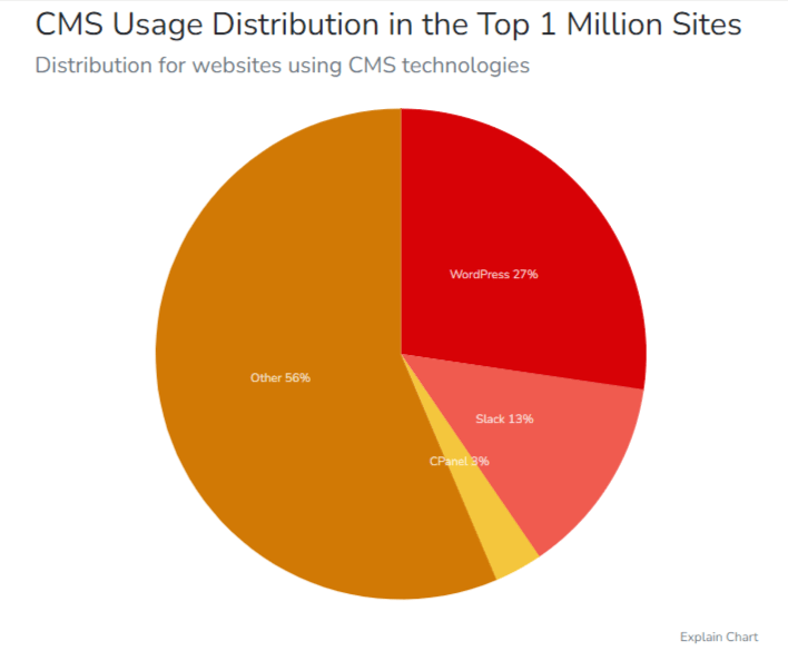 CMS más utilizados en internet