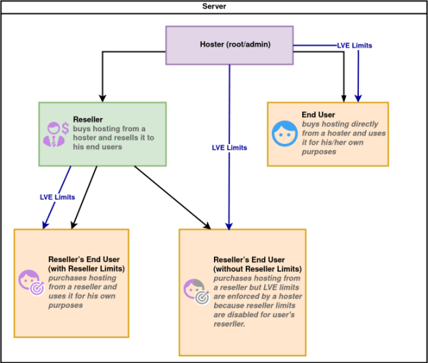 diagrama reseller limits