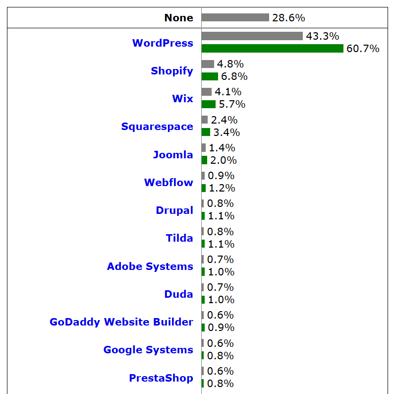 W3Tech - Sistemas de gestión de contenidos más populares