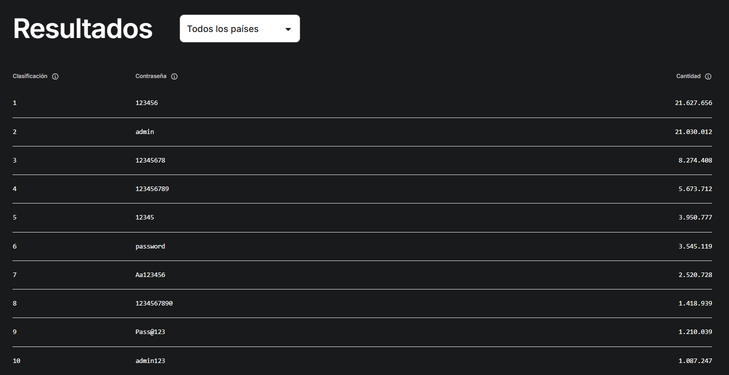 password-claves Ejemplos de contraseñas inseguras habtuales usadas por usuarios en sitios web en 2022